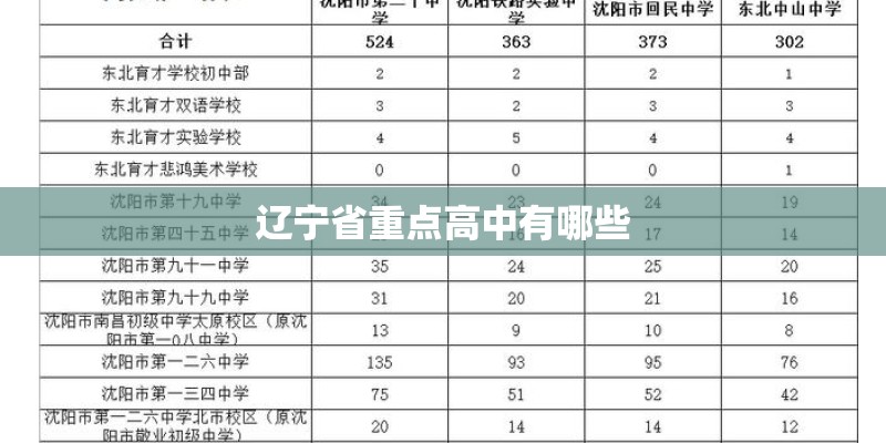 辽宁省重点高中有哪些