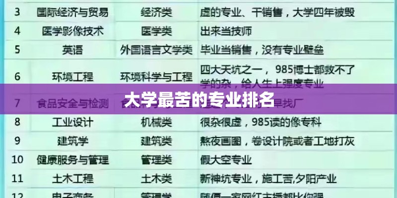 大学最苦的专业排名 大学最苦的专业排名